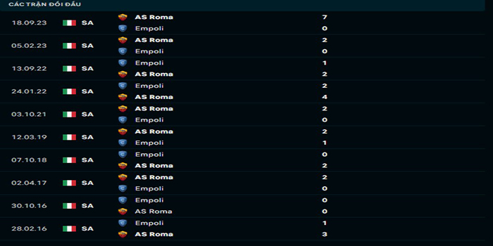 Lịch sử đối đàu Empoli vs AS Roma
