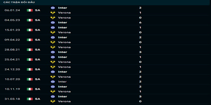 Lịch sử đối đầu Verona vs Inter