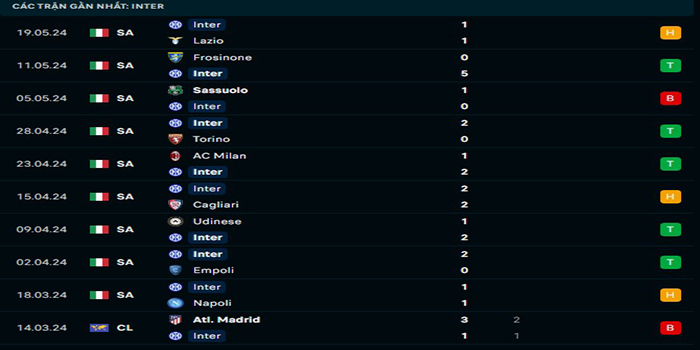 Phong độ thi đấu Inter