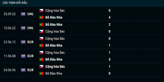 Lịch sử đối đầu Bồ Đào Nha vs Séc