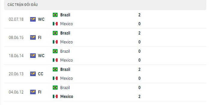 Lịch sử đối đầu Mexico vs Brazil