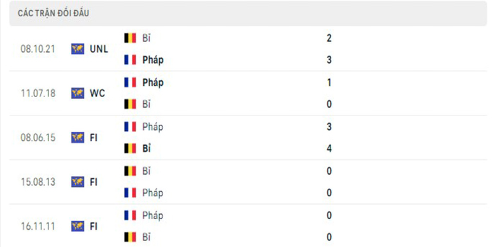 Lịch sử đối đầu Pháp vs Bỉ