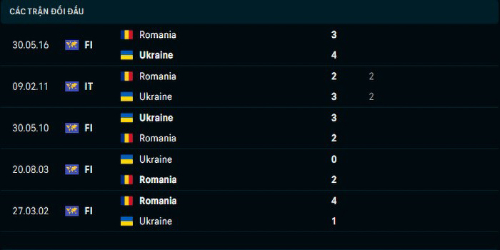 Lịch sử đối đầu Romania vs Ukraine