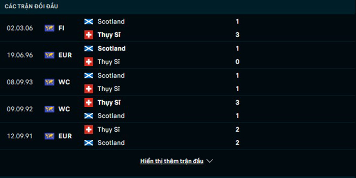 Lịch sử đối đầu Scotland vs Thụy Sĩ