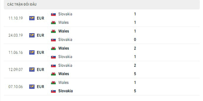 Lịch sử đối đầu Slovakia vs Wales