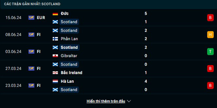 Phong độ thi đấu Scotland