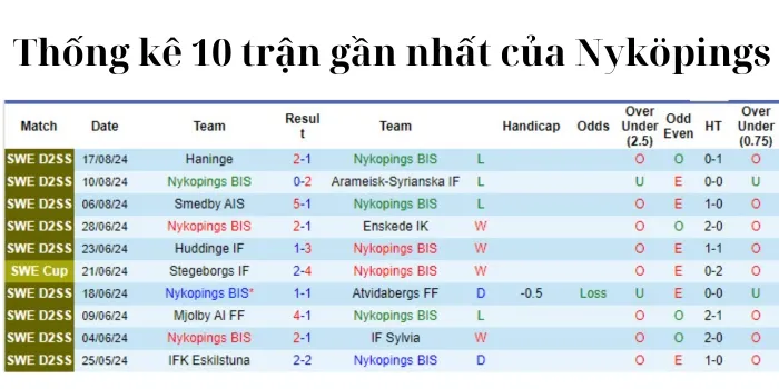 Phong độ của Nyköpings