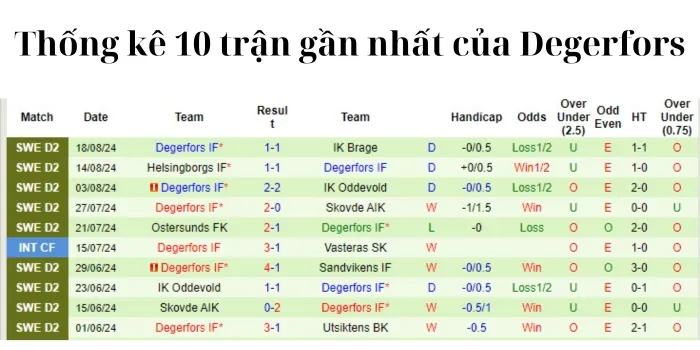 Phong độ của Degerfors