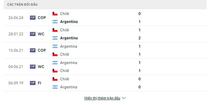 Lịch sử đối đầu Argentina vs Chile