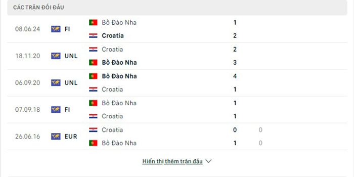 Lịch sử đối đầu Bồ Đào Nha vs Croatia