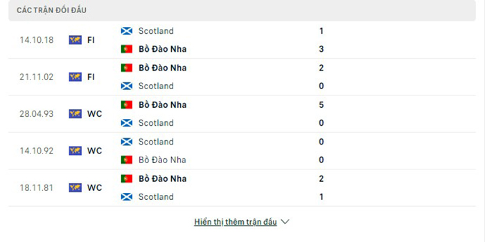 Lịch sử đối đầu Bồ Đào Nha vs Scotland