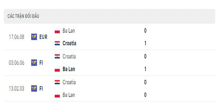 Lịch sử đối đầu Croatia vs Ba Lan