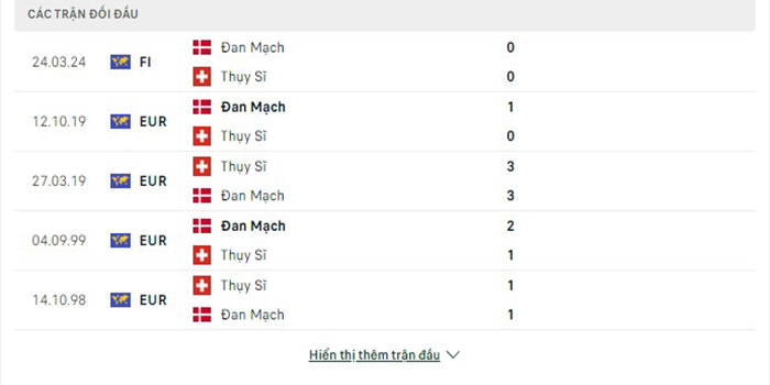 Lịch sử đối đầu Đan Mạch vs Thụy Sĩ
