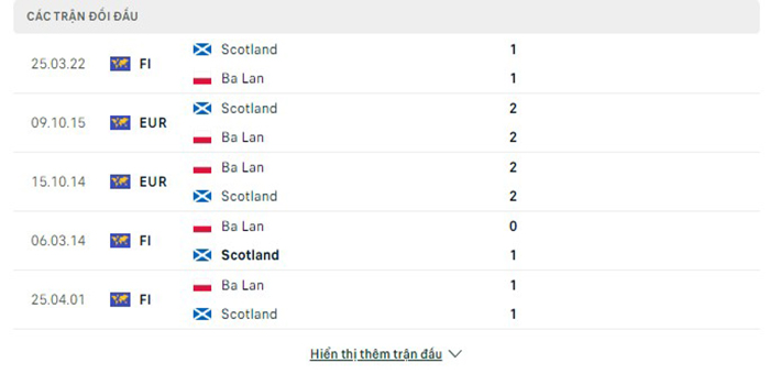 Lịch sử đối đầu Scotland vs Ba Lan