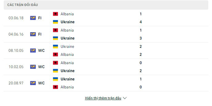 Lịch sử đối đầu Ukraine vs Albania