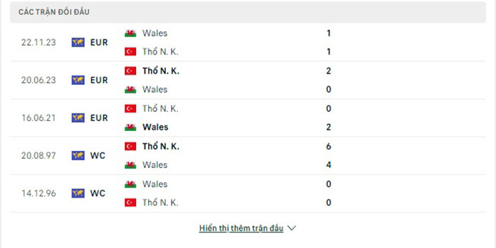 Lịch sử đối đầu Wales vs Thổ Nhĩ Kỳ