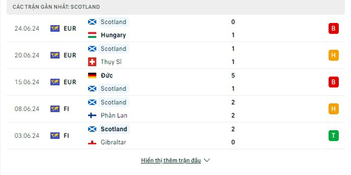 Phong độ thi đấu Scotland