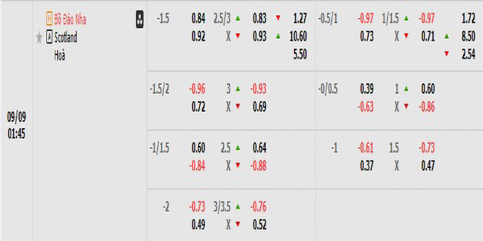 Tỷ lệ kèo Bồ Đào Nha vs Scotland